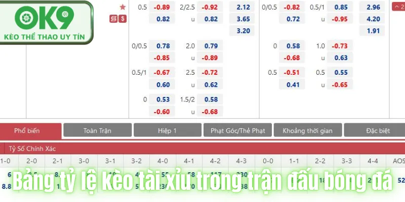 Bảng tỷ lệ kèo tài xỉu trong trận đấu bóng đá