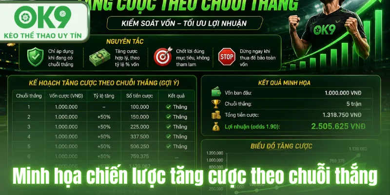 Quản lý vốn cá cược hiệu quả từ chuyên gia OK9 Minh họa chiến lược tăng cược theo chuỗi thắng